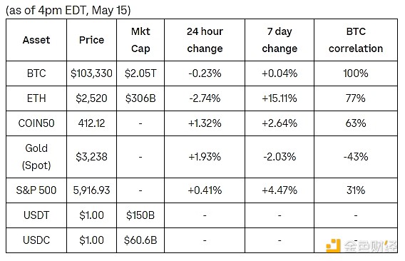 晚间精选：5个关于加密世界的深刻洞察
