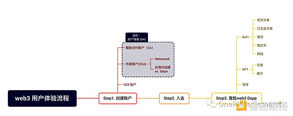 区块链的未来：模块化与基础设施的碰撞与融合