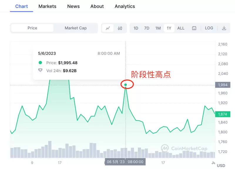 市场观察：数字货币短线回暖难掩调整压力 黄金市场静待非农数据指引