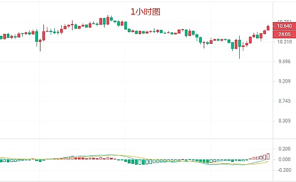 加密货币市场风云变幻：比特币回踩蓄力，以太坊势如破竹