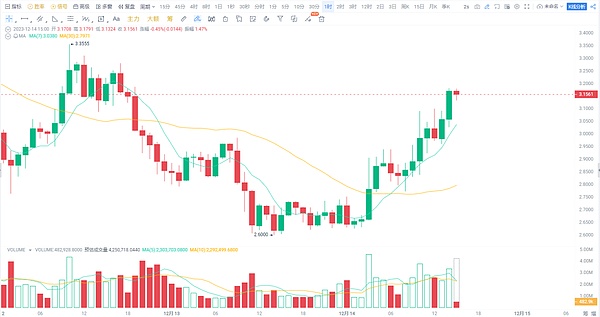 Shiba Inu生态：当价格不再是唯一指标，未来更值得期待