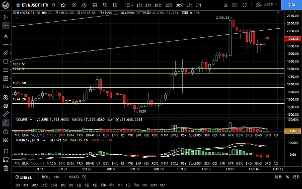 市场再次验证我们的判断！BTC500点大丰收，ETH30点稳稳落袋