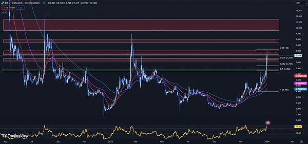 当比特币冲破4万美元大关，这些小弟们能跟上来吗？
