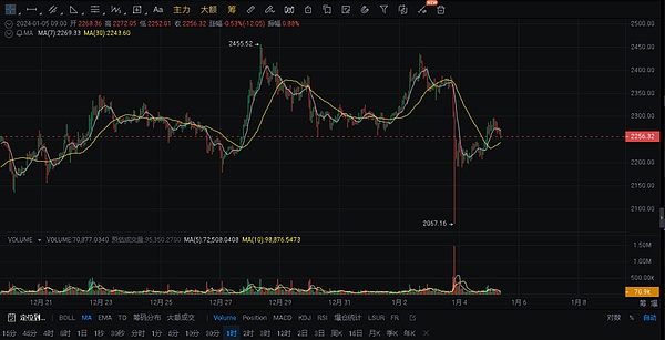 狗狗币牛市行情真的要来了吗？市场信号深度解读