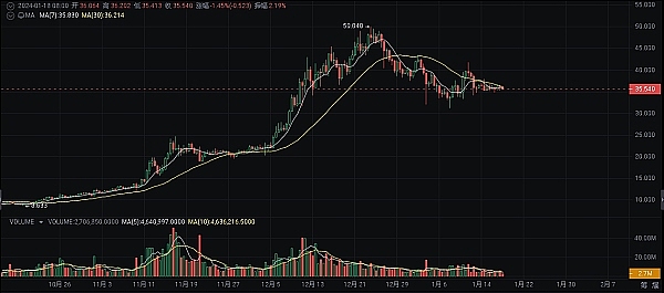 比特币交易量跌破50亿，市场迷雾重重 - 我们该何去何从？