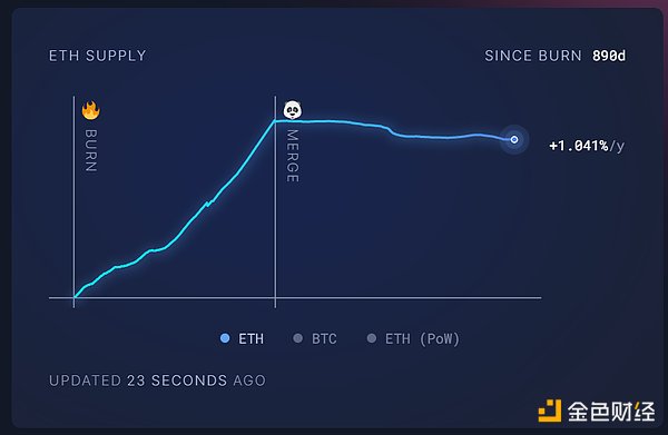 加密货币市场热浪来袭：ETH剑指2万美金，BTC蓄势待发