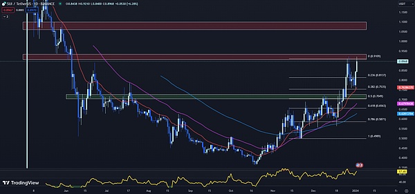 深度剖析：为何我对FXS情有独钟，认定其为23-24年最值得押注的项目