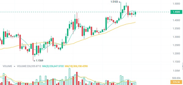 步数变现时代来临：Sweatcoin借Ripple东风进军美国市场