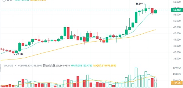 LOOM代币上演过山车行情：千倍暴涨后的惊魂暴跌