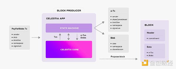 重磅！Celestia模块化区块链终于迎来$TIA代币新时代